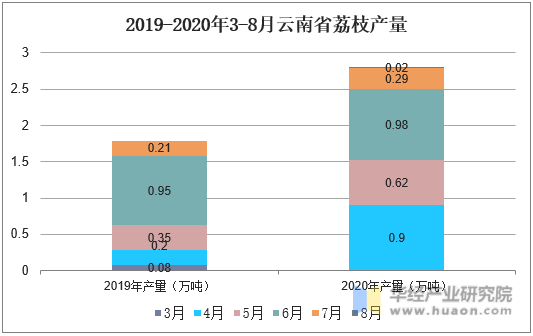 2019-2020年3-8月云南省荔枝产量