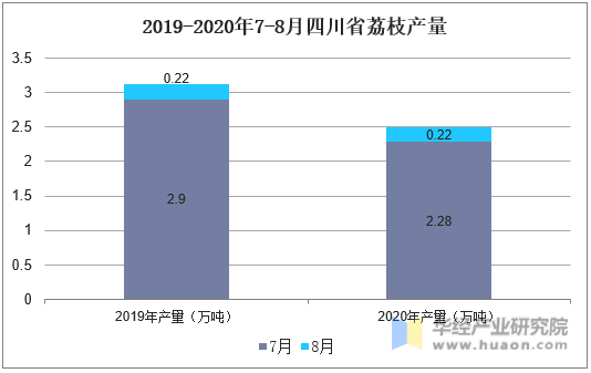 2019-2020年7-8月四川省荔枝产量