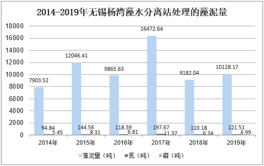 2014-2019年无锡杨湾藻水分离站处理的藻泥量