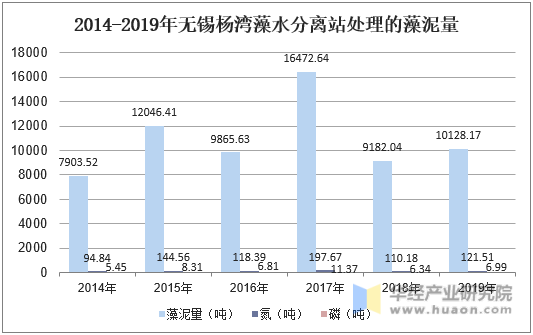 2014-2019年无锡杨湾藻水分离站处理的藻泥量