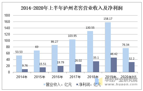 2014-2020年上半年泸州老窖营业收入及净利润
