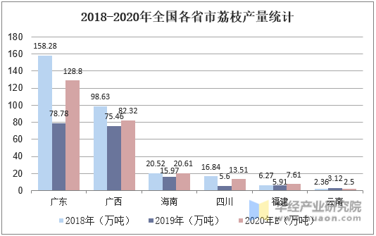 2018-2020年全国各省市荔枝产量统计