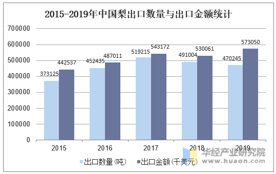 2015-2019年中国梨出口数量与出口金额统计