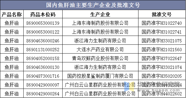 国内鱼肝油主要生产企业及批准文号