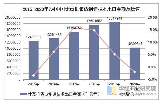 2015-2020年7月中国计算机集成制造技术出口金额及增速