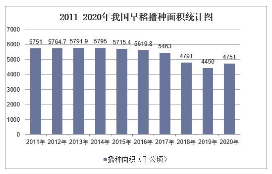 2011-2020年我国早稻播种面积统计图