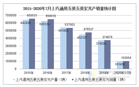 2020年1-7月上汽通用五菱五菱宏光產銷量情況統計分析