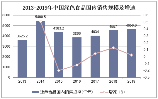 2013-2019年中国绿色食品国内销售规模