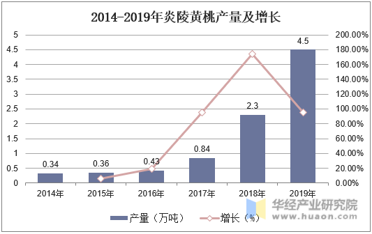 2014-2019年炎陵黄桃产量及增长