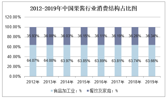 2012-2019年中国果酱行业消费结构占比图