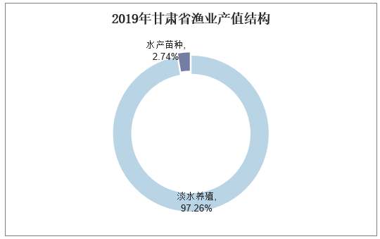 2019年甘肃省渔业产值结构