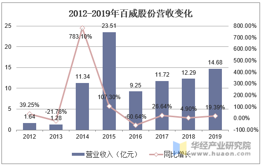 2012-2019年百威股份营收变化