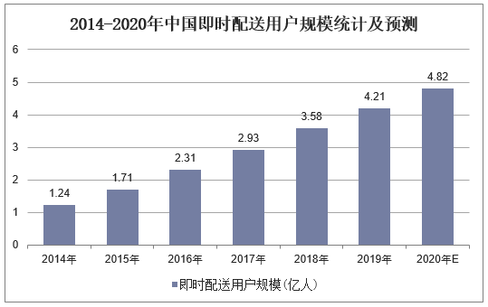 2014-2020年中国即时配送用户规模统计及预测