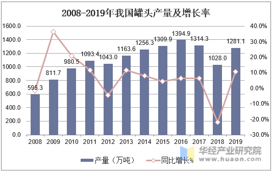 2008-2019年我国罐头产量及增长情况