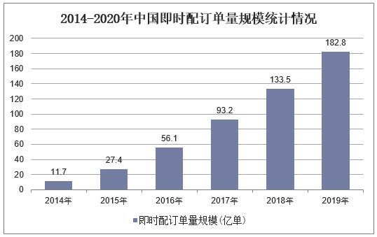 2014-2020年中国即时配订单量规模统计情况