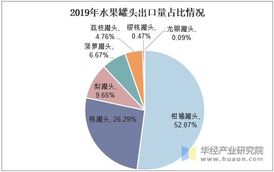 2019年水果罐头出口量占比情况