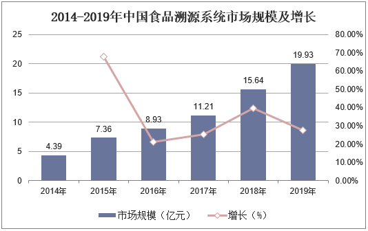 2014-2019年中国食品溯源系统市场规模及增长