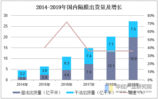 2014-2019年国内隔膜出货量及增长