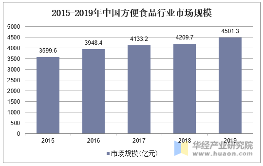 2015-2019年中国方便食品行业市场规模