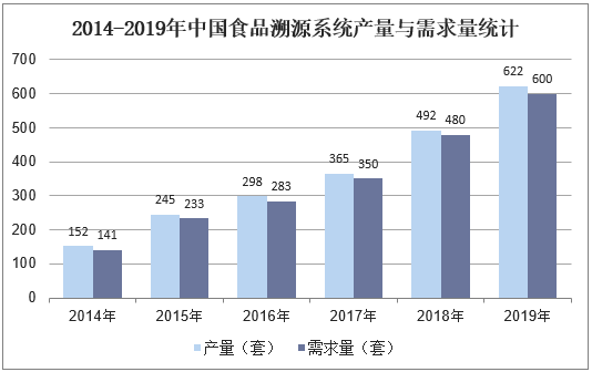2014-2019年中国食品溯源系统产量与需求量统计