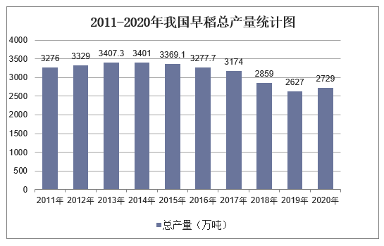 2011-2020年我国早稻总产量统计图