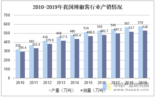 2010-2019年我国辣椒酱行业产销情况