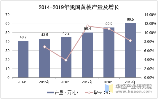 2014-2019年我国黄桃产量及增长