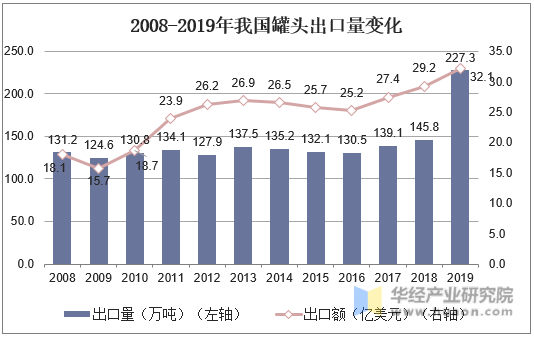 2008-2019年我国罐头出口量变化