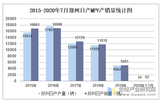 2015-2020年7月郑州日产MPV产销量统计图