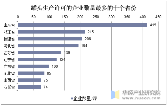 罐头生产许可的企业数量最多的十个省份