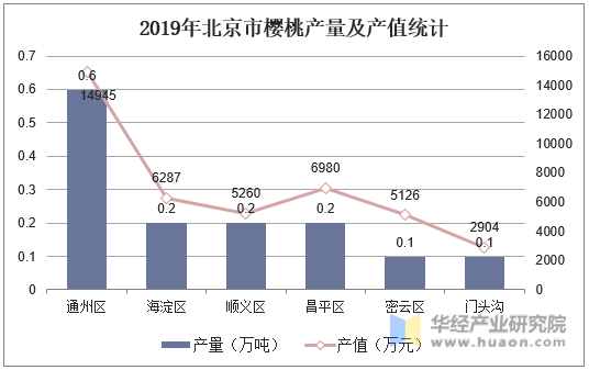 2019年北京市樱桃产量及产值统计