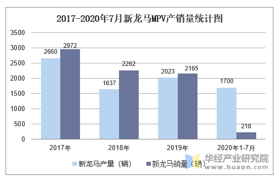 2017-2020年7月新龙马MPV产销量统计图