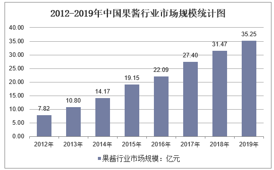 2012-2019年中国果酱行业市场规模统计图