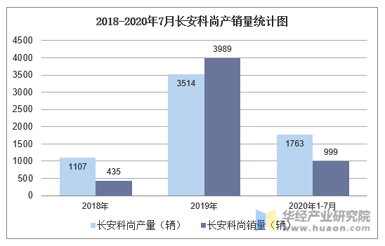 2018-2020年7月长安科尚产销量统计图