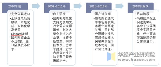 中国隔膜产业发展历程