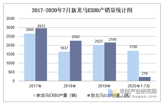 2017-2020年7月新龙马EX80产销量统计图