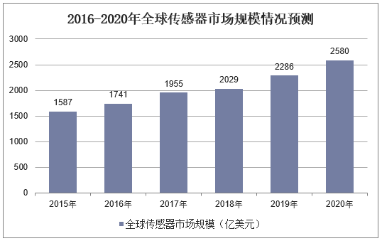 2016-2020年全球传感器市场规模情况预测