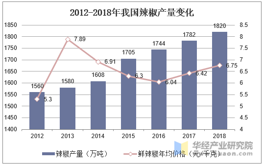 2012-2018年我国辣椒产量变化
