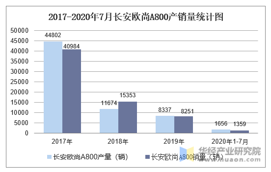 2017-2020年7月长安欧尚A800产销量统计图