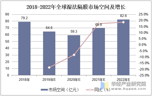 2018-2022年全球湿法隔膜市场空间及增长