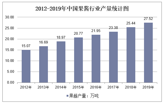 2012-2019年中国果酱行业产量统计图