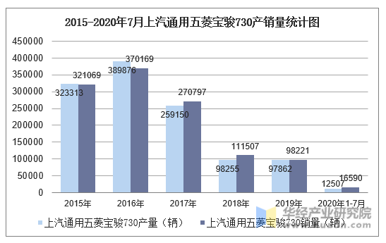 2015-2020年7月上汽通用五菱宝骏730产销量统计图