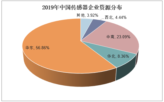 2019年中国传感器企业资源分布