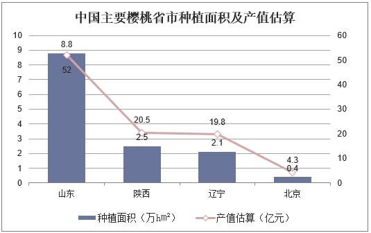 中国主要樱桃省市种植面积及产值估算