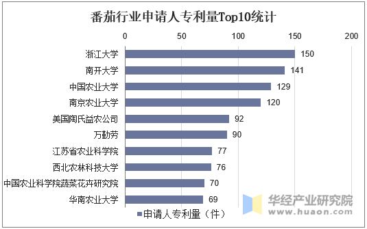 番茄行业申请人专利量Top10统计