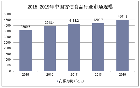 2015-2019年中国方便食品行业市场规模