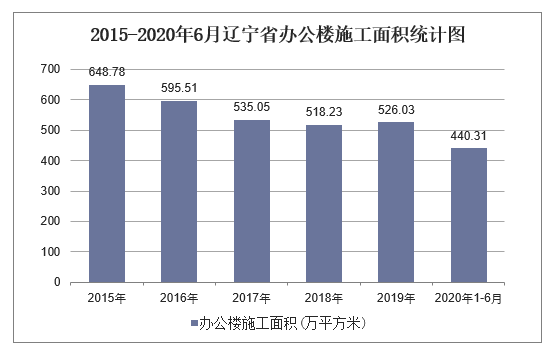 2015-2020年6月辽宁省办公楼施工面积统计图