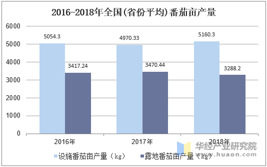 2016-2018年全国(省份平均)番茄亩产量