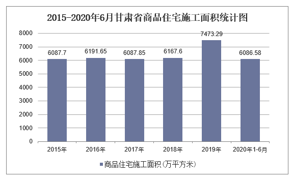 2015-2020年6月甘肃省商品住宅施工面积统计图