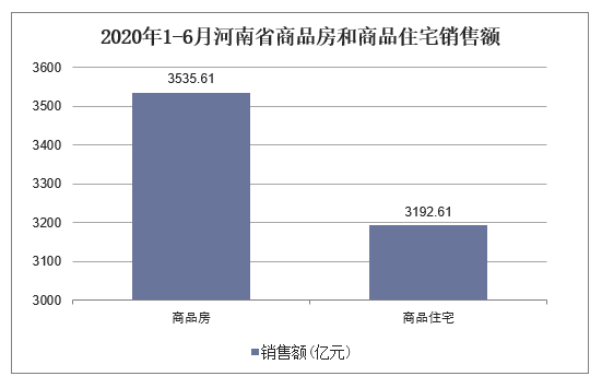2020年1-6月河南省商品房和商品住宅销售额